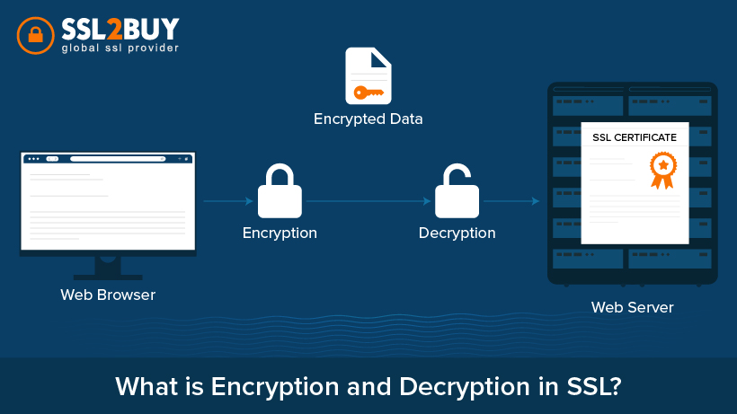 What is Encryption and Decryption in SSL?