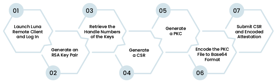      How to generate a Certificate Signing Request (CSR) and a Public Key Confirmation with Chrysalis- ITS?