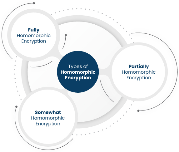 Types of Homomorphic Encryption