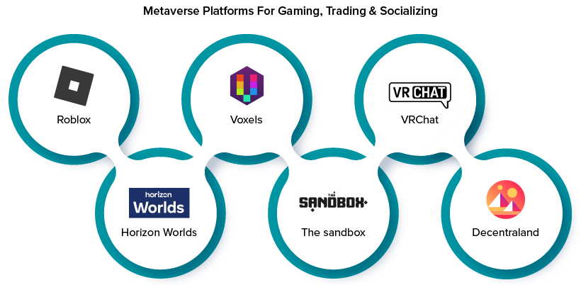 Metaverse Platforms For Gaming, Trading & Socializing