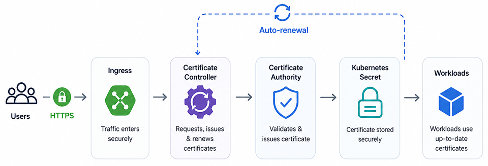 SSL Automation in Kubernetes and Containerized Environments