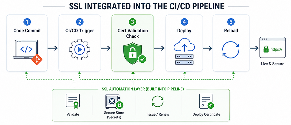 SSL Automation Through DevOps and CI/CD Integration
